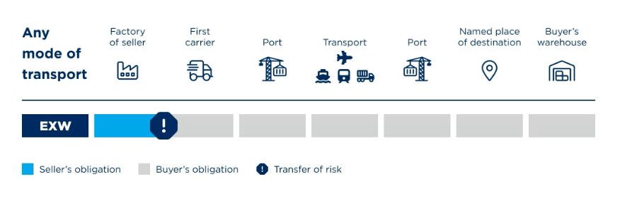 EXW Incoterms